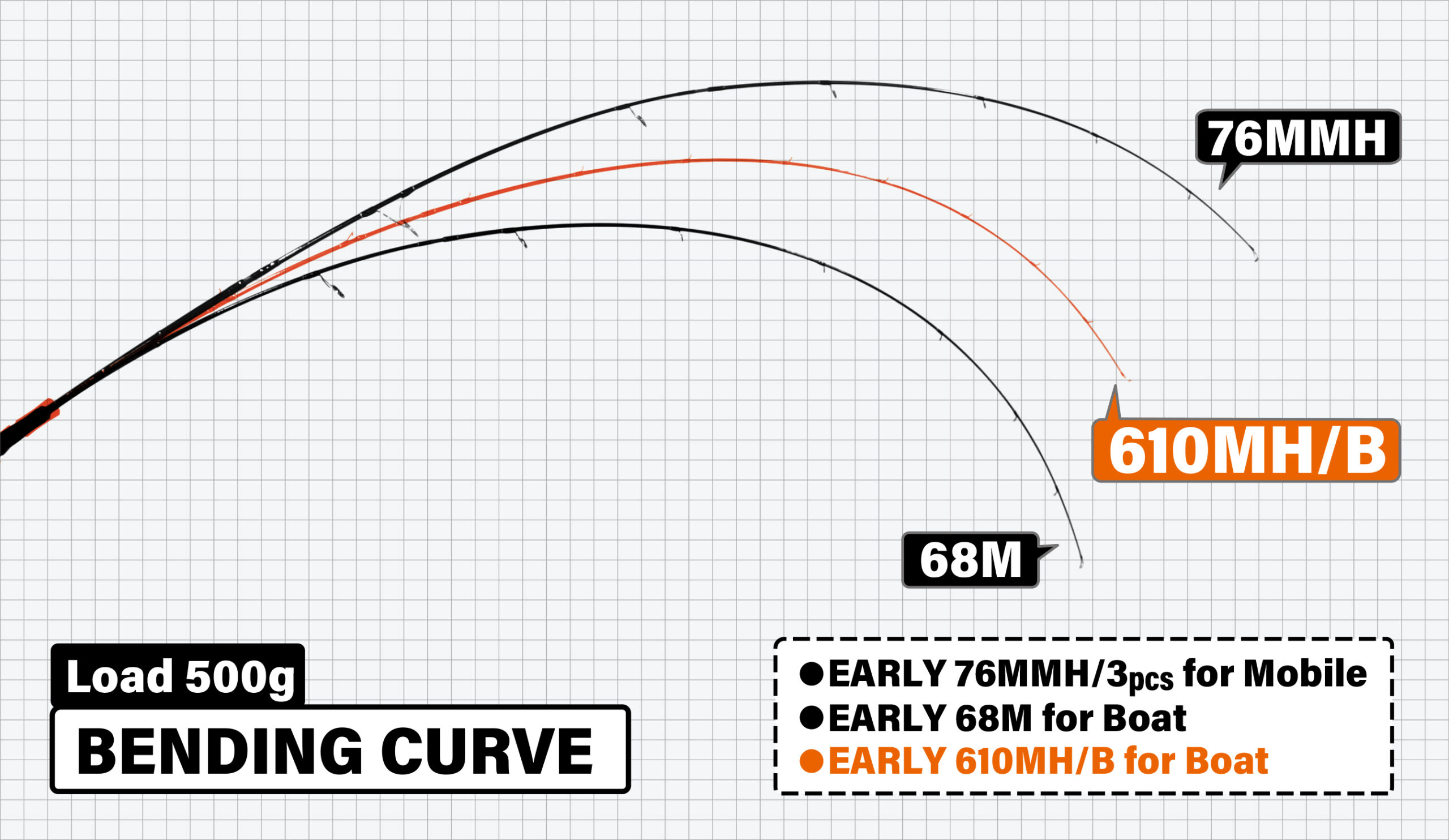 EARLY 610MH / Bait for Boat | YAMAGA Blanks